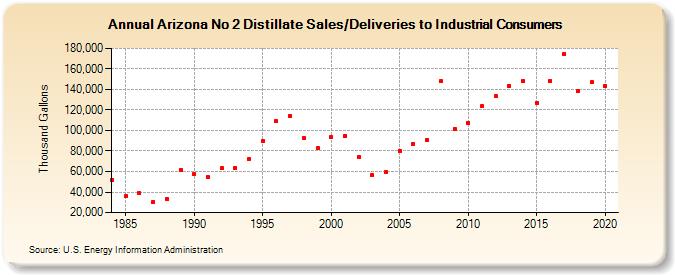 Arizona No 2 Distillate Sales/Deliveries to Industrial Consumers (Thousand Gallons)