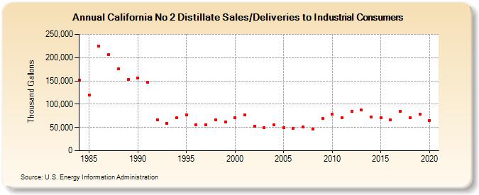 California No 2 Distillate Sales/Deliveries to Industrial Consumers (Thousand Gallons)