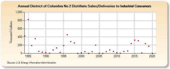 District of Columbia No 2 Distillate Sales/Deliveries to Industrial Consumers (Thousand Gallons)