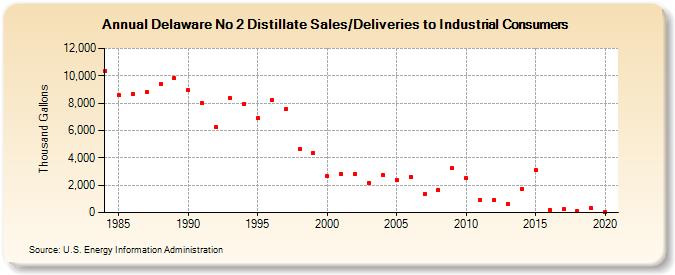 Delaware No 2 Distillate Sales/Deliveries to Industrial Consumers (Thousand Gallons)