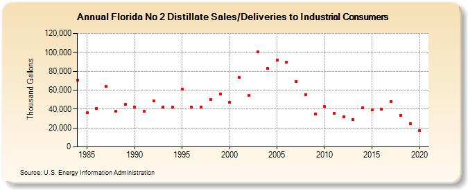 Florida No 2 Distillate Sales/Deliveries to Industrial Consumers (Thousand Gallons)