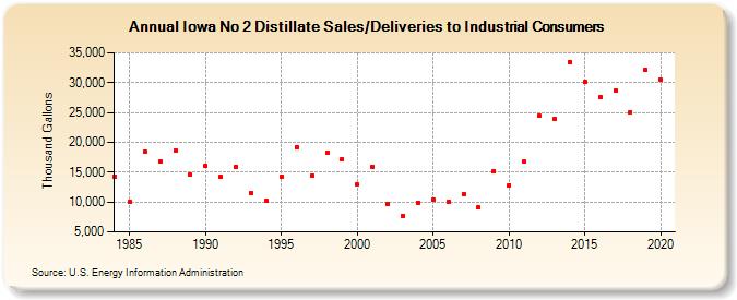 Iowa No 2 Distillate Sales/Deliveries to Industrial Consumers (Thousand Gallons)
