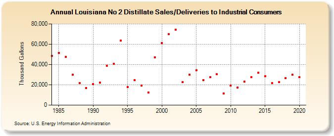 Louisiana No 2 Distillate Sales/Deliveries to Industrial Consumers (Thousand Gallons)