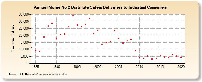 Maine No 2 Distillate Sales/Deliveries to Industrial Consumers (Thousand Gallons)