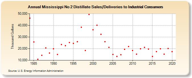 Mississippi No 2 Distillate Sales/Deliveries to Industrial Consumers (Thousand Gallons)
