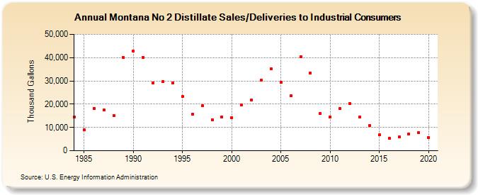 Montana No 2 Distillate Sales/Deliveries to Industrial Consumers (Thousand Gallons)