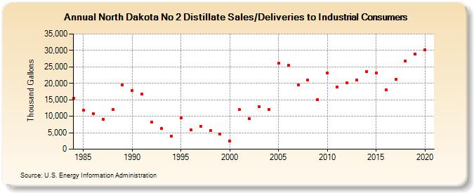 North Dakota No 2 Distillate Sales/Deliveries to Industrial Consumers (Thousand Gallons)