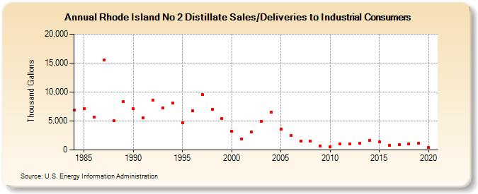 Rhode Island No 2 Distillate Sales/Deliveries to Industrial Consumers (Thousand Gallons)