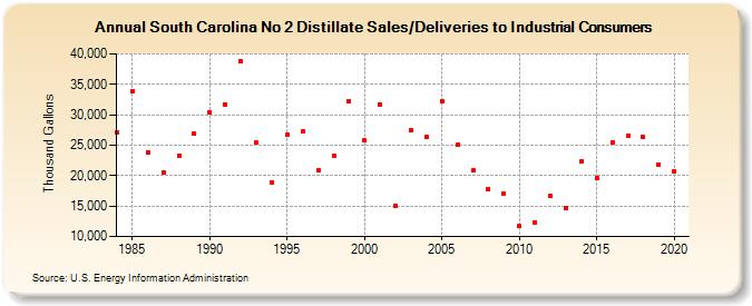 South Carolina No 2 Distillate Sales/Deliveries to Industrial Consumers (Thousand Gallons)