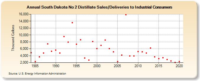 South Dakota No 2 Distillate Sales/Deliveries to Industrial Consumers (Thousand Gallons)