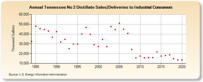 Tennessee No 2 Distillate Sales/Deliveries to Industrial Consumers (Thousand Gallons)