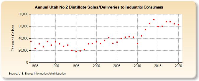 Utah No 2 Distillate Sales/Deliveries to Industrial Consumers (Thousand Gallons)