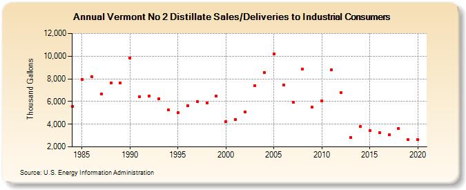 Vermont No 2 Distillate Sales/Deliveries to Industrial Consumers (Thousand Gallons)