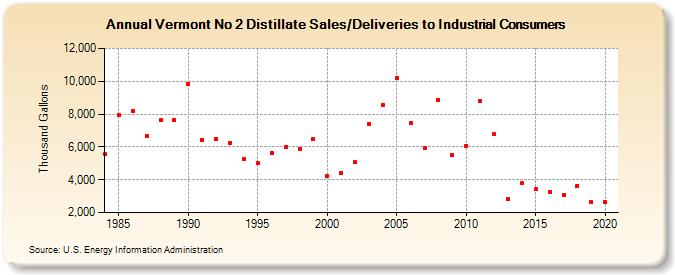 Vermont No 2 Distillate Sales/Deliveries to Industrial Consumers (Thousand Gallons)
