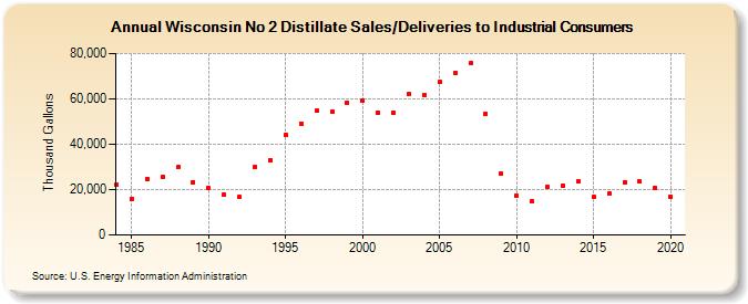 Wisconsin No 2 Distillate Sales/Deliveries to Industrial Consumers (Thousand Gallons)