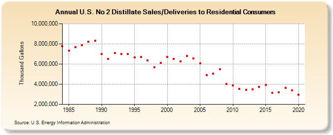 U.S. No 2 Distillate Sales/Deliveries to Residential Consumers (Thousand Gallons)
