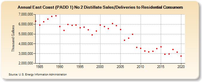 East Coast (PADD 1) No 2 Distillate Sales/Deliveries to Residential Consumers (Thousand Gallons)