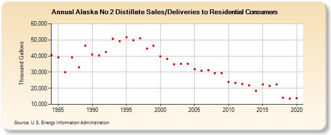 Alaska No 2 Distillate Sales/Deliveries to Residential Consumers (Thousand Gallons)