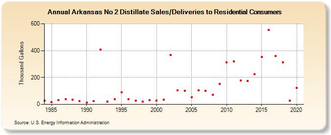 Arkansas No 2 Distillate Sales/Deliveries to Residential Consumers (Thousand Gallons)