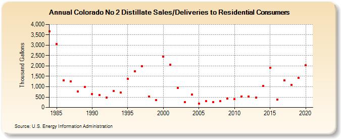 Colorado No 2 Distillate Sales/Deliveries to Residential Consumers (Thousand Gallons)