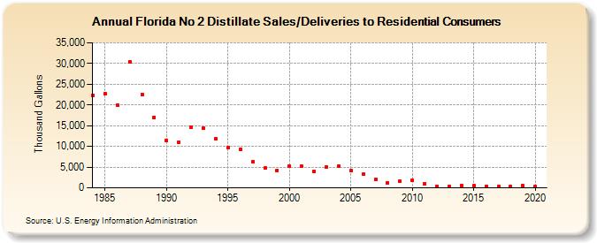 Florida No 2 Distillate Sales/Deliveries to Residential Consumers (Thousand Gallons)