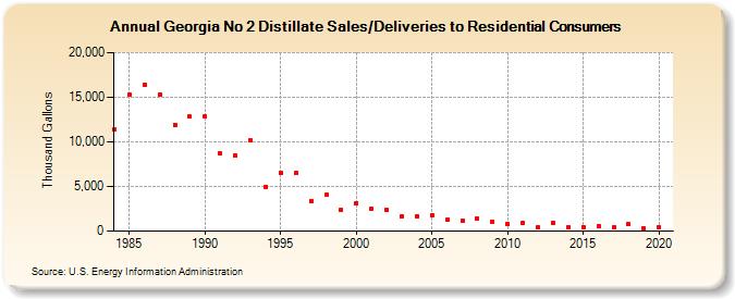 Georgia No 2 Distillate Sales/Deliveries to Residential Consumers (Thousand Gallons)