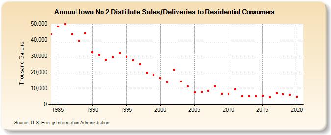 Iowa No 2 Distillate Sales/Deliveries to Residential Consumers (Thousand Gallons)