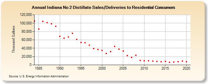 Indiana No 2 Distillate Sales/Deliveries to Residential Consumers (Thousand Gallons)