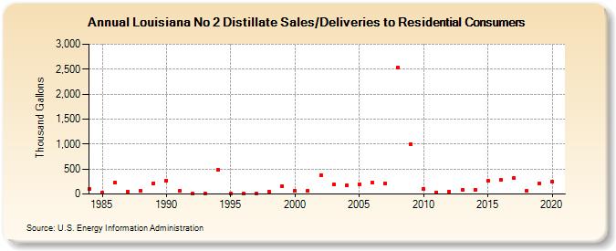 Louisiana No 2 Distillate Sales/Deliveries to Residential Consumers (Thousand Gallons)