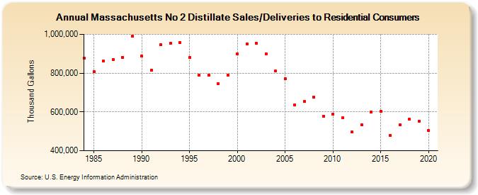 Massachusetts No 2 Distillate Sales/Deliveries to Residential Consumers (Thousand Gallons)