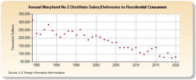 Maryland No 2 Distillate Sales/Deliveries to Residential Consumers (Thousand Gallons)