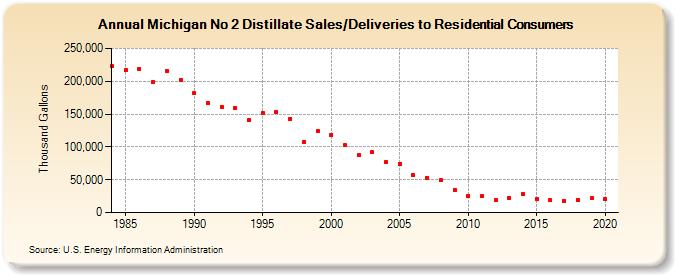 Michigan No 2 Distillate Sales/Deliveries to Residential Consumers (Thousand Gallons)