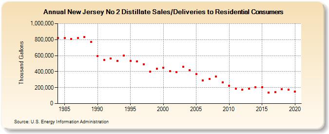 New Jersey No 2 Distillate Sales/Deliveries to Residential Consumers (Thousand Gallons)