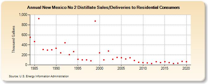 New Mexico No 2 Distillate Sales/Deliveries to Residential Consumers (Thousand Gallons)