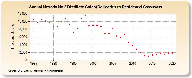 Nevada No 2 Distillate Sales/Deliveries to Residential Consumers (Thousand Gallons)