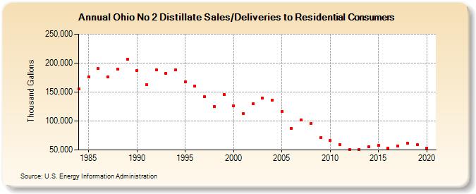 Ohio No 2 Distillate Sales/Deliveries to Residential Consumers (Thousand Gallons)