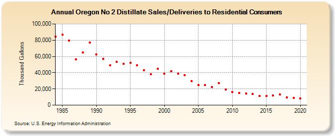 Oregon No 2 Distillate Sales/Deliveries to Residential Consumers (Thousand Gallons)