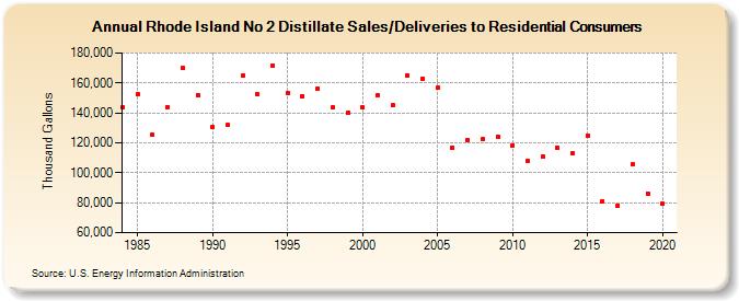 Rhode Island No 2 Distillate Sales/Deliveries to Residential Consumers (Thousand Gallons)