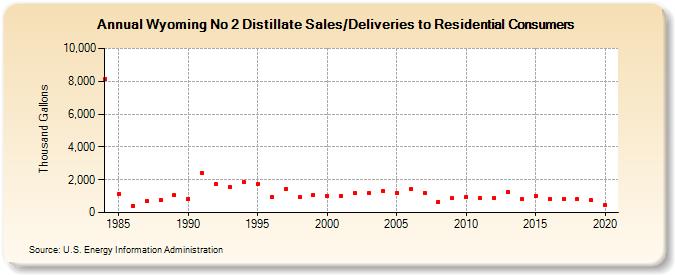Wyoming No 2 Distillate Sales/Deliveries to Residential Consumers (Thousand Gallons)