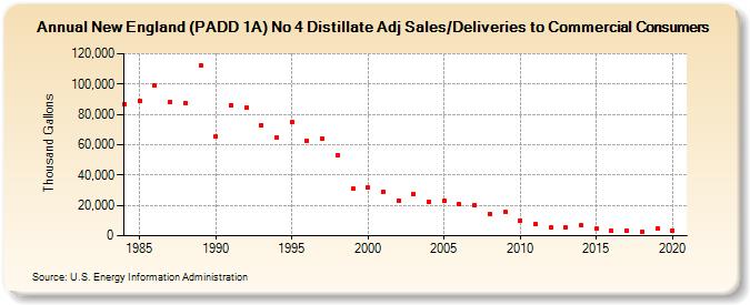 New England (PADD 1A) No 4 Distillate Adj Sales/Deliveries to Commercial Consumers (Thousand Gallons)