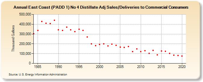 East Coast (PADD 1) No 4 Distillate Adj Sales/Deliveries to Commercial Consumers (Thousand Gallons)