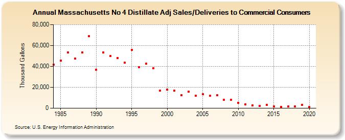 Massachusetts No 4 Distillate Adj Sales/Deliveries to Commercial Consumers (Thousand Gallons)