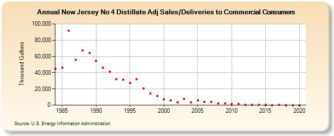 New Jersey No 4 Distillate Adj Sales/Deliveries to Commercial Consumers (Thousand Gallons)