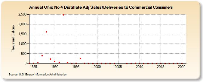 Ohio No 4 Distillate Adj Sales/Deliveries to Commercial Consumers (Thousand Gallons)