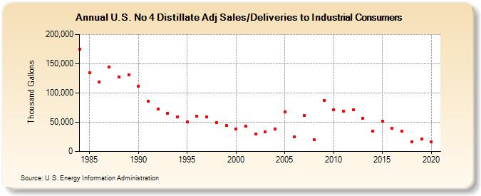 U.S. No 4 Distillate Adj Sales/Deliveries to Industrial Consumers (Thousand Gallons)