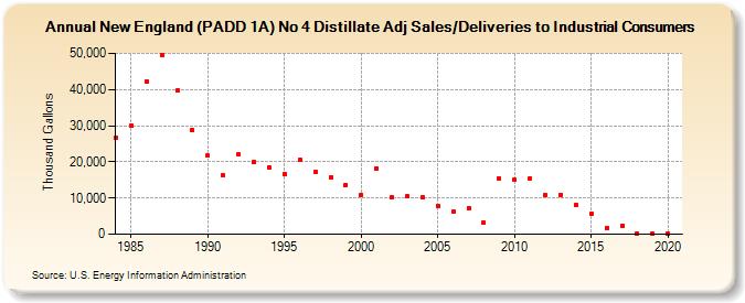 New England (PADD 1A) No 4 Distillate Adj Sales/Deliveries to Industrial Consumers (Thousand Gallons)
