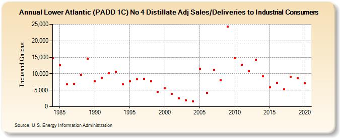 Lower Atlantic (PADD 1C) No 4 Distillate Adj Sales/Deliveries to Industrial Consumers (Thousand Gallons)