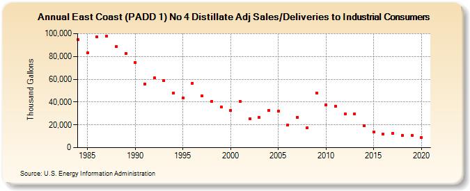 East Coast (PADD 1) No 4 Distillate Adj Sales/Deliveries to Industrial Consumers (Thousand Gallons)