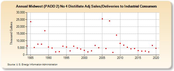 Midwest (PADD 2) No 4 Distillate Adj Sales/Deliveries to Industrial Consumers (Thousand Gallons)