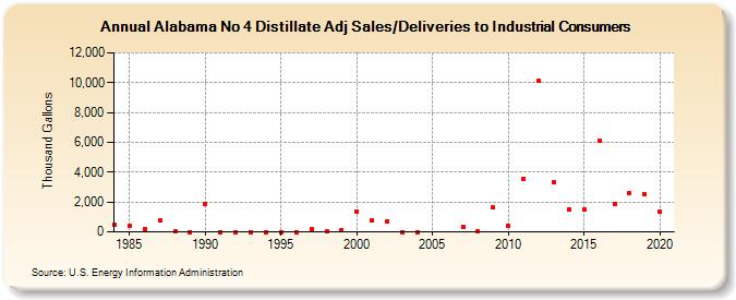 Alabama No 4 Distillate Adj Sales/Deliveries to Industrial Consumers (Thousand Gallons)